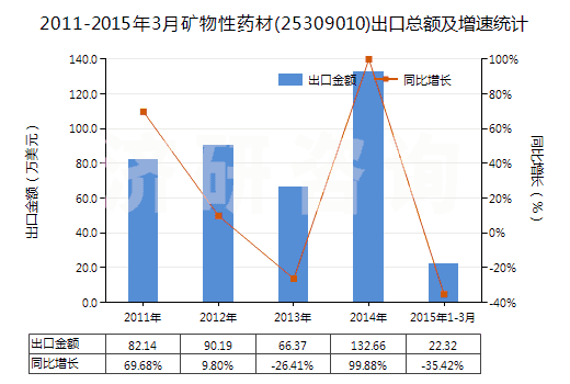 2011-2015年3月礦物性藥材(25309010)出口總額及增速統(tǒng)計(jì)